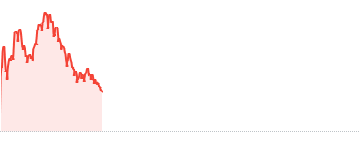 유로스톡스50 그래프 이미지
